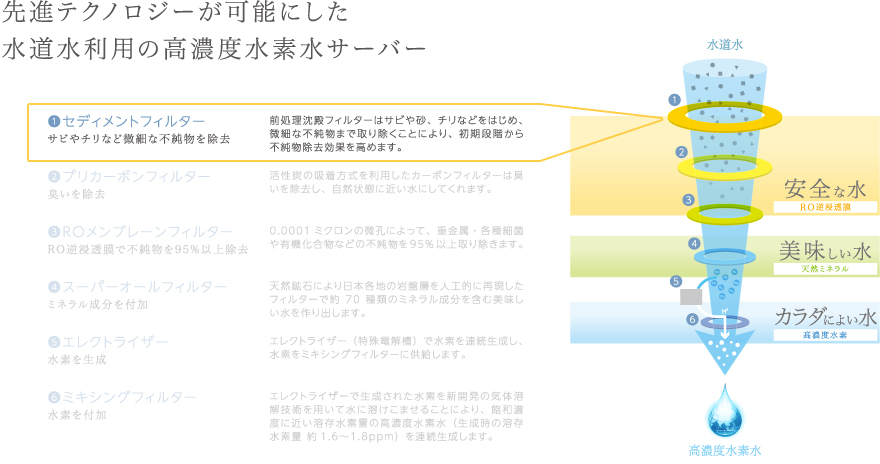 先進テクノロジーが可能にした水道水利用の高濃度水素水サーバー