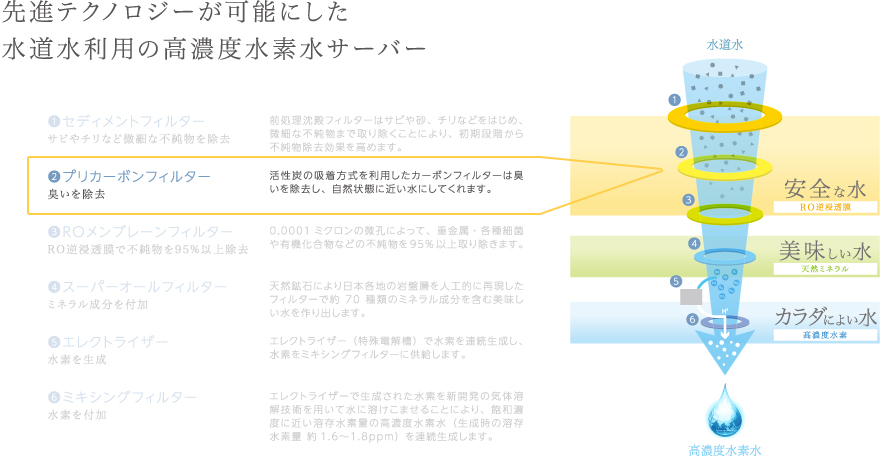 先進テクノロジーが可能にした水道水利用の高濃度水素水サーバー