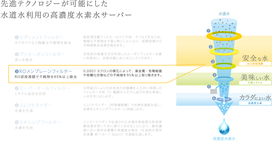 先進テクノロジーが可能にした水道水利用の高濃度水素水サーバー