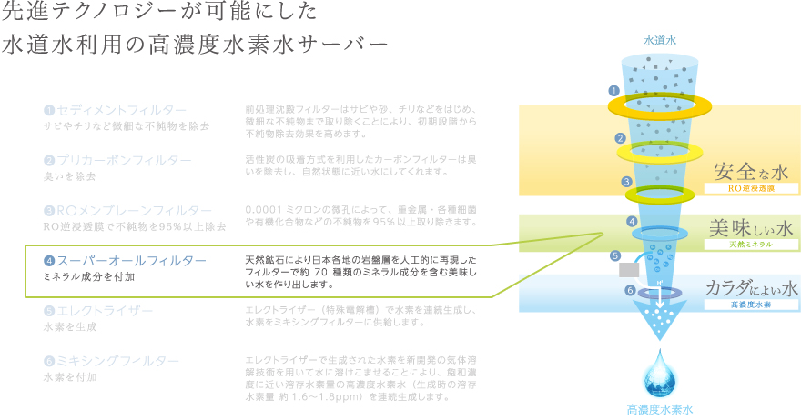 先進テクノロジーが可能にした水道水利用の高濃度水素水サーバー