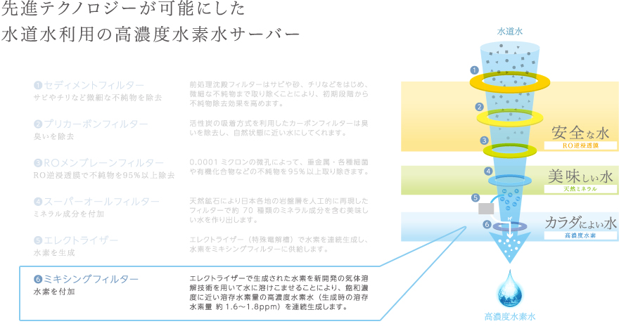 先進テクノロジーが可能にした水道水利用の高濃度水素水サーバー